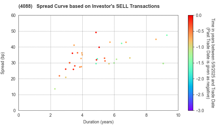 AIR WATER INC.: The Spread Curve based on Investor's SELL Transactions