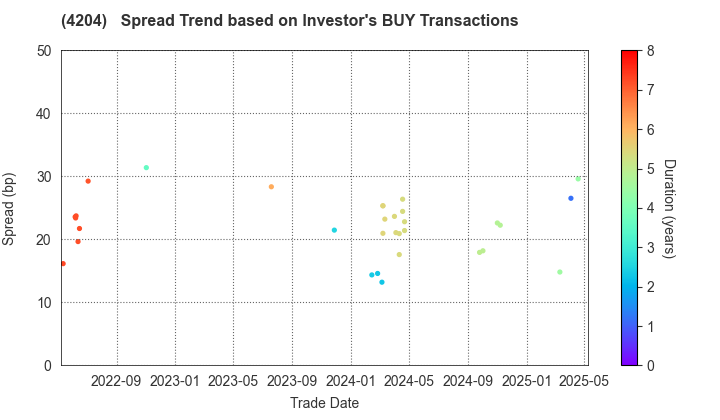 Sekisui Chemical Co.,Ltd.: The Spread Trend based on Investor's BUY Transactions