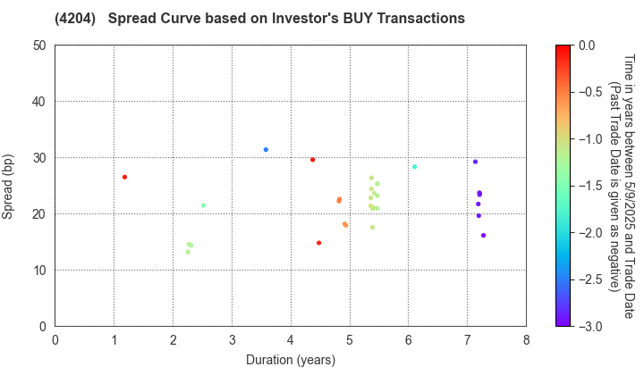 Sekisui Chemical Co.,Ltd.: The Spread Curve based on Investor's BUY Transactions