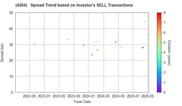Sekisui Chemical Co.,Ltd.: The Spread Trend based on Investor's SELL Transactions