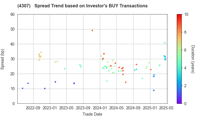 Nomura Research Institute, Ltd.: The Spread Trend based on Investor's BUY Transactions