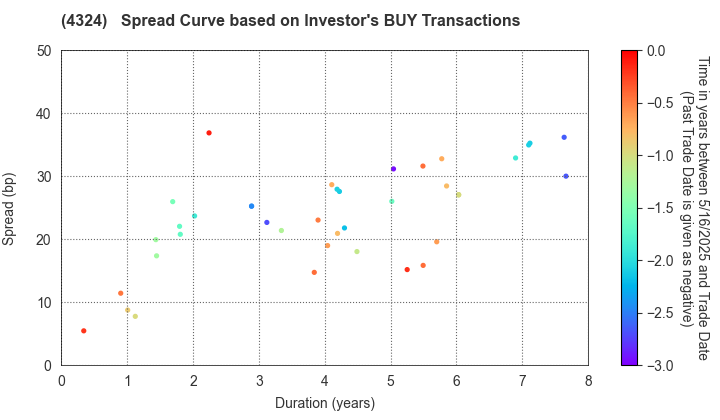 DENTSU GROUP INC.: The Spread Curve based on Investor's BUY Transactions