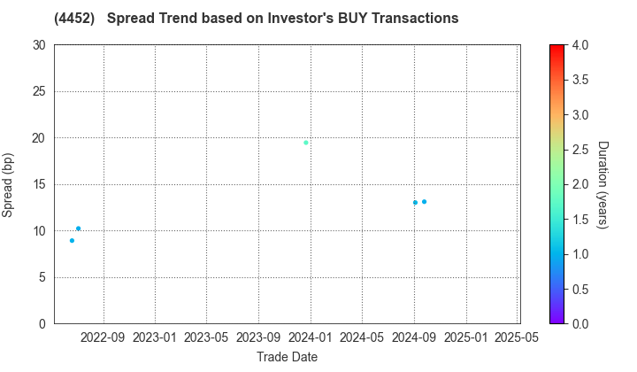 Kao Corporation: The Spread Trend based on Investor's BUY Transactions