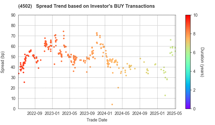 Takeda Pharmaceutical Company Limited: The Spread Trend based on Investor's BUY Transactions