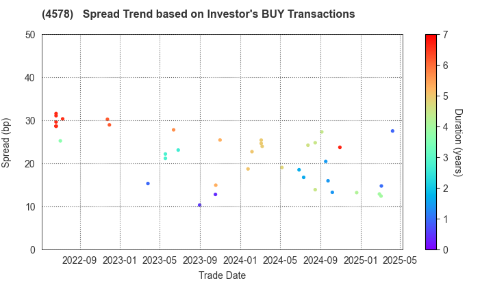 Otsuka Holdings Co.,Ltd.: The Spread Trend based on Investor's BUY Transactions