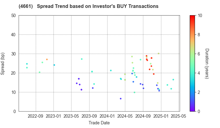 ORIENTAL LAND CO.,LTD.: The Spread Trend based on Investor's BUY Transactions
