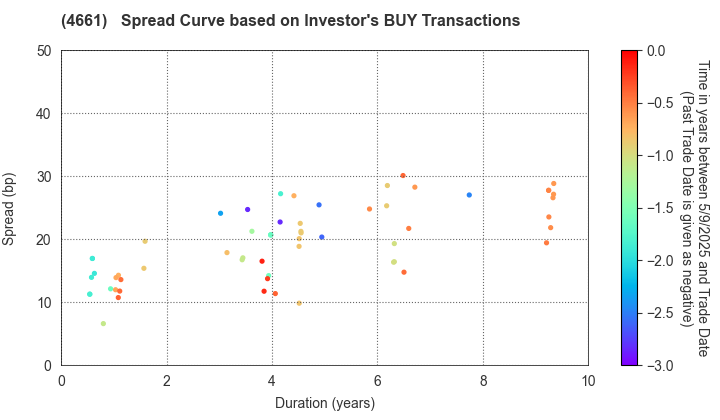 ORIENTAL LAND CO.,LTD.: The Spread Curve based on Investor's BUY Transactions