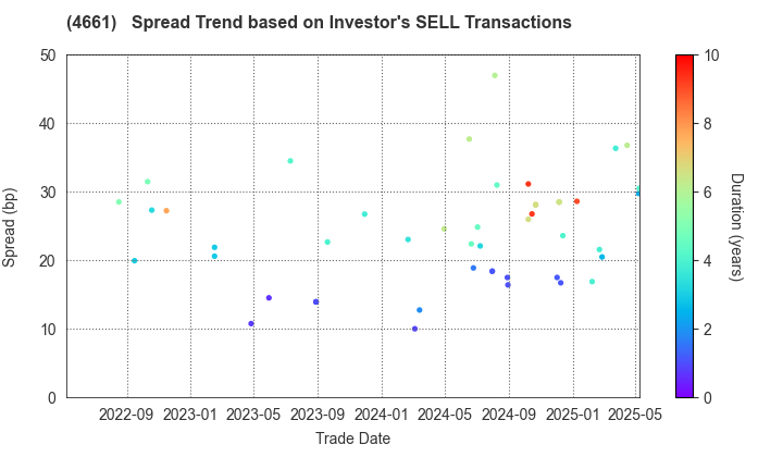ORIENTAL LAND CO.,LTD.: The Spread Trend based on Investor's SELL Transactions