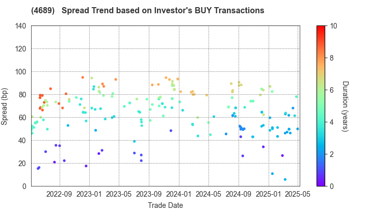 LY Corporation: The Spread Trend based on Investor's BUY Transactions