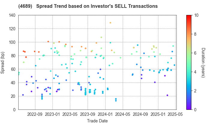 LY Corporation: The Spread Trend based on Investor's SELL Transactions