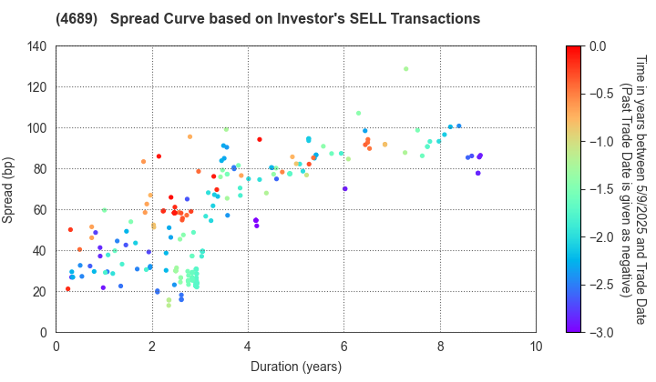 LY Corporation: The Spread Curve based on Investor's SELL Transactions