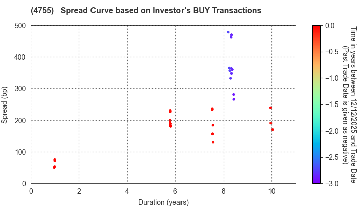 Rakuten Group, Inc.: The Spread Curve based on Investor's BUY Transactions