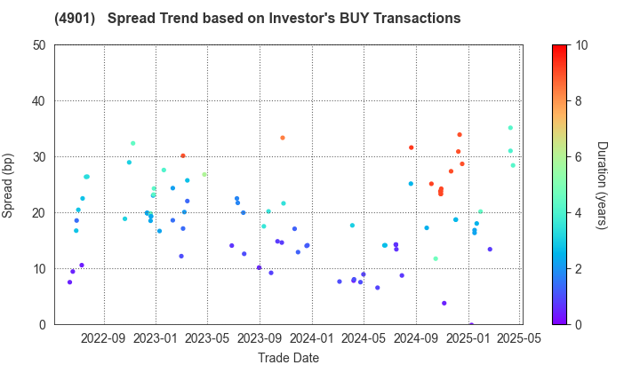 FUJIFILM Holdings Corporation: The Spread Trend based on Investor's BUY Transactions
