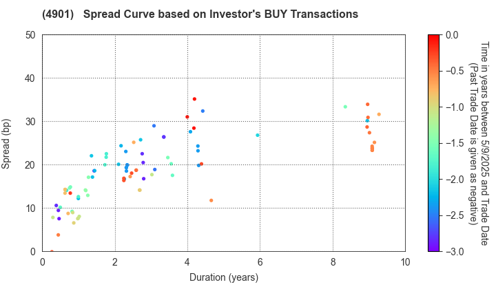FUJIFILM Holdings Corporation: The Spread Curve based on Investor's BUY Transactions