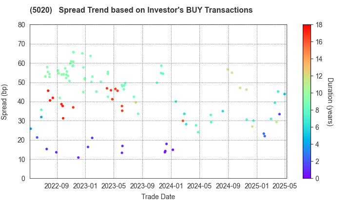 ENEOS Holdings, Inc.: The Spread Trend based on Investor's BUY Transactions