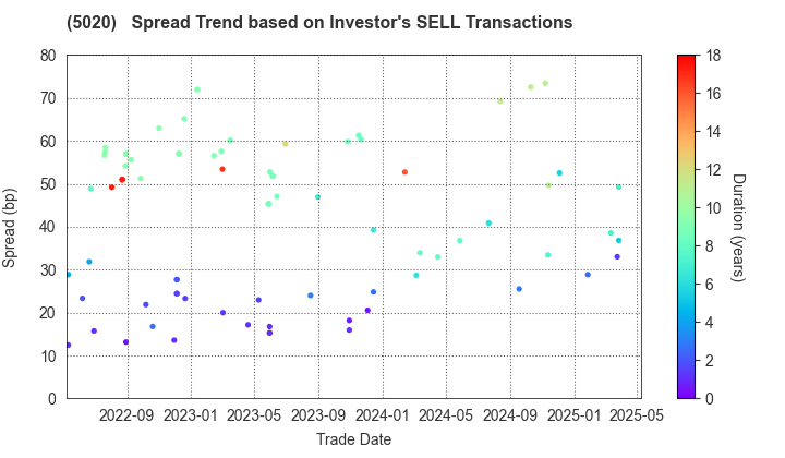 ENEOS Holdings, Inc.: The Spread Trend based on Investor's SELL Transactions