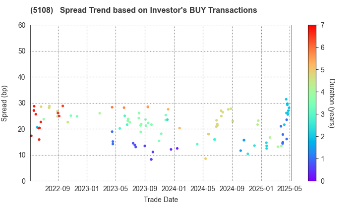 BRIDGESTONE CORPORATION: The Spread Trend based on Investor's BUY Transactions