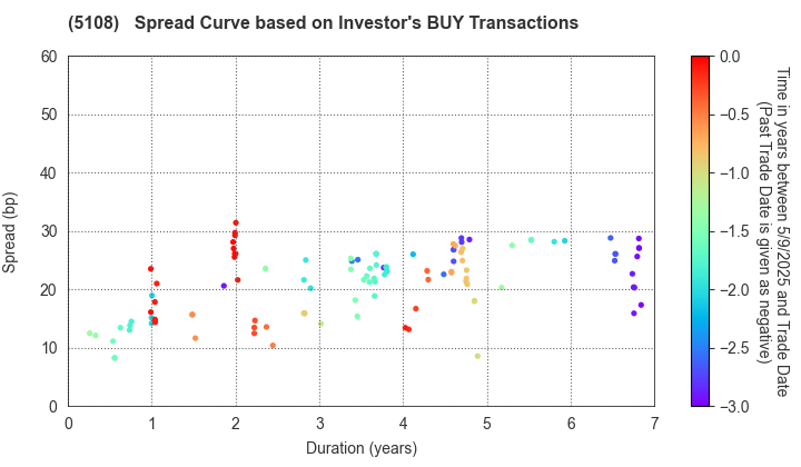BRIDGESTONE CORPORATION: The Spread Curve based on Investor's BUY Transactions