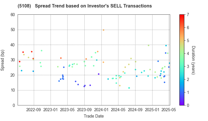 BRIDGESTONE CORPORATION: The Spread Trend based on Investor's SELL Transactions