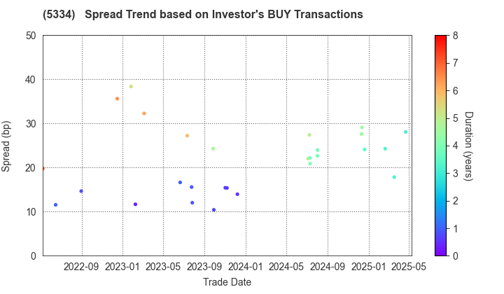 Niterra Co., Ltd.: The Spread Trend based on Investor's BUY Transactions