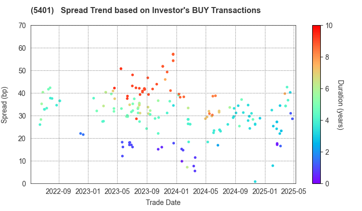 NIPPON STEEL CORPORATION: The Spread Trend based on Investor's BUY Transactions