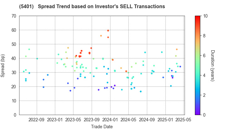 NIPPON STEEL CORPORATION: The Spread Trend based on Investor's SELL Transactions