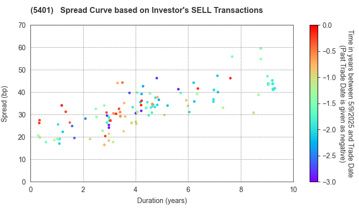 NIPPON STEEL CORPORATION: The Spread Curve based on Investor's SELL Transactions