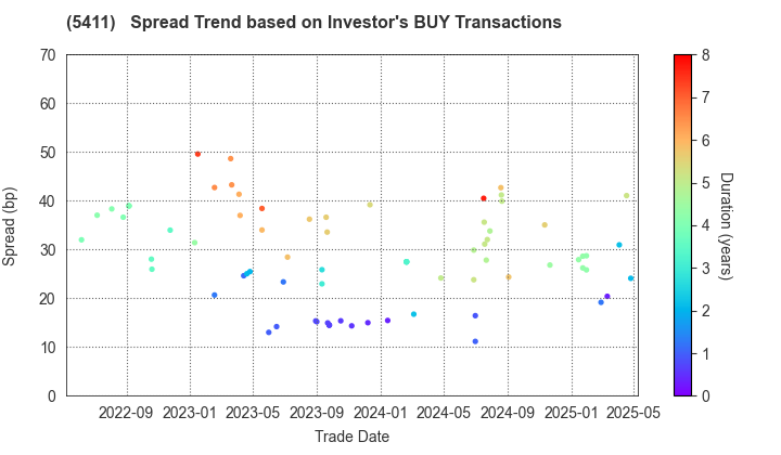 JFE Holdings, Inc.: The Spread Trend based on Investor's BUY Transactions