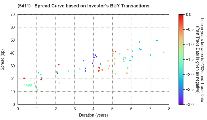 JFE Holdings, Inc.: The Spread Curve based on Investor's BUY Transactions