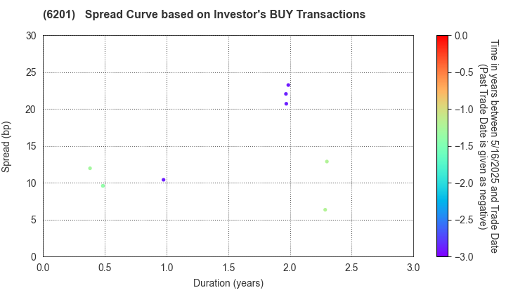TOYOTA INDUSTRIES CORPORATION: The Spread Curve based on Investor's BUY Transactions