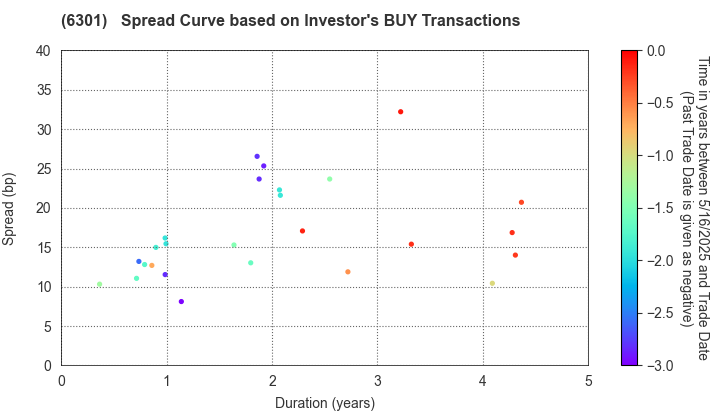 KOMATSU LTD.: The Spread Curve based on Investor's BUY Transactions