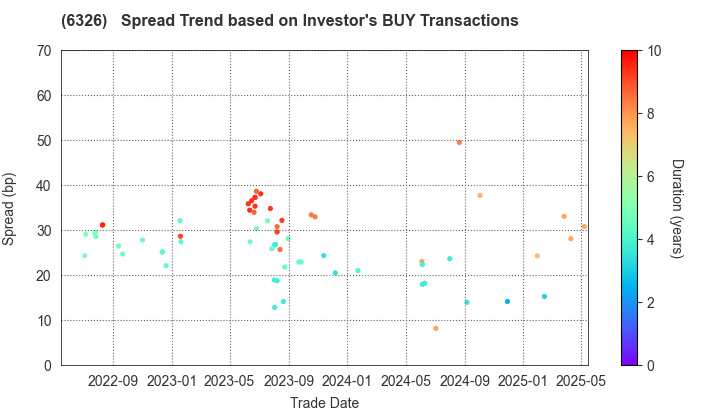 KUBOTA CORPORATION: The Spread Trend based on Investor's BUY Transactions