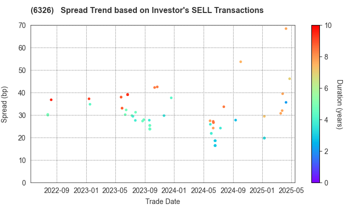 KUBOTA CORPORATION: The Spread Trend based on Investor's SELL Transactions