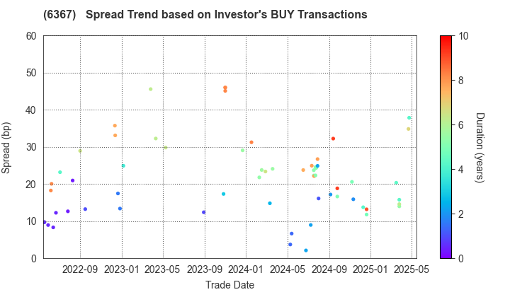 DAIKIN INDUSTRIES, LTD.: The Spread Trend based on Investor's BUY Transactions