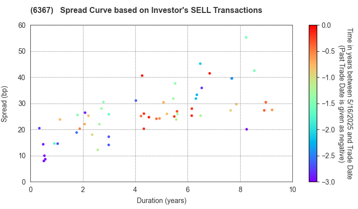 DAIKIN INDUSTRIES, LTD.: The Spread Curve based on Investor's SELL Transactions
