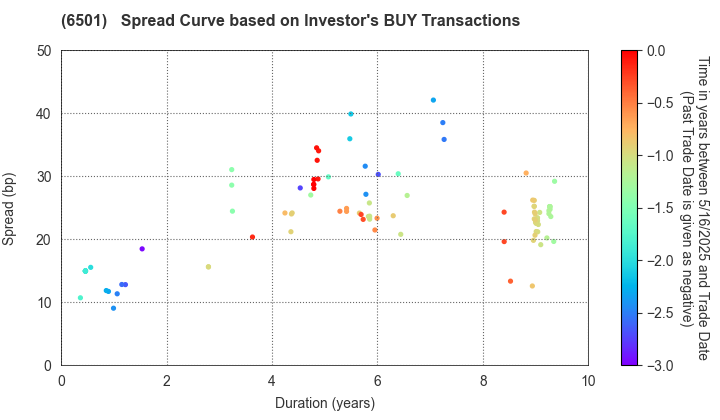 Hitachi, Ltd.: The Spread Curve based on Investor's BUY Transactions