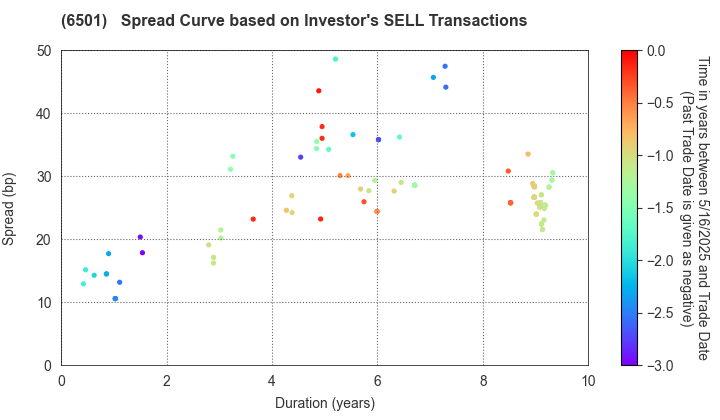 Hitachi, Ltd.: The Spread Curve based on Investor's SELL Transactions