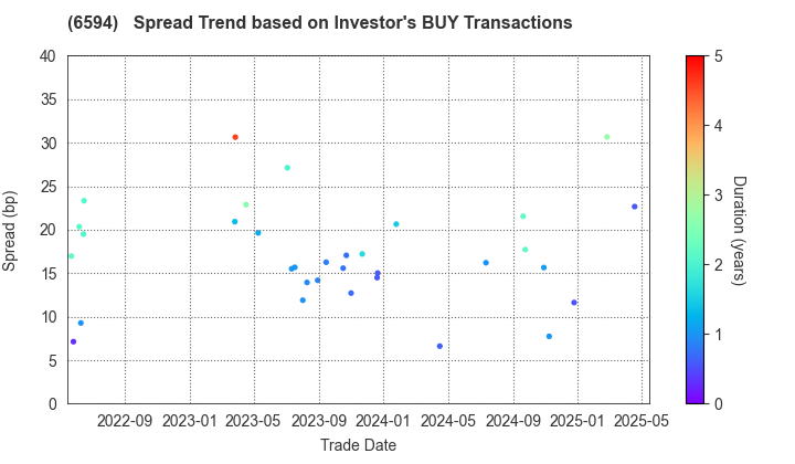 NIDEC CORPORATION: The Spread Trend based on Investor's BUY Transactions