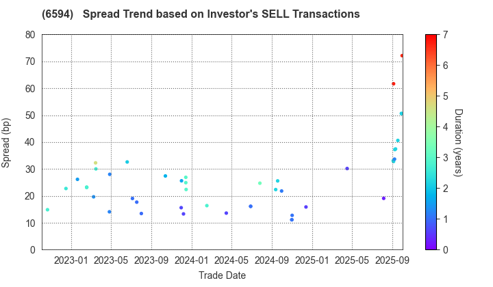 NIDEC CORPORATION: The Spread Trend based on Investor's SELL Transactions
