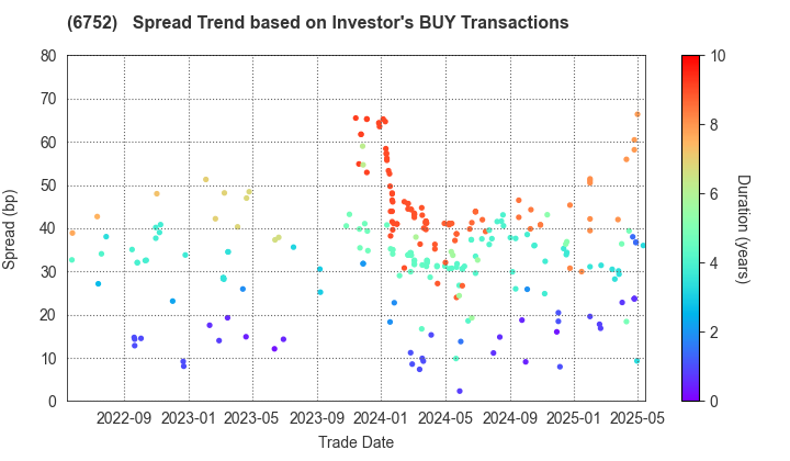 Panasonic Holdings Corporation: The Spread Trend based on Investor's BUY Transactions