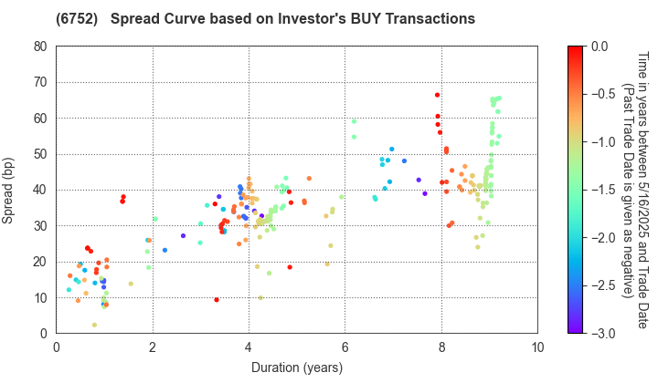 Panasonic Holdings Corporation: The Spread Curve based on Investor's BUY Transactions