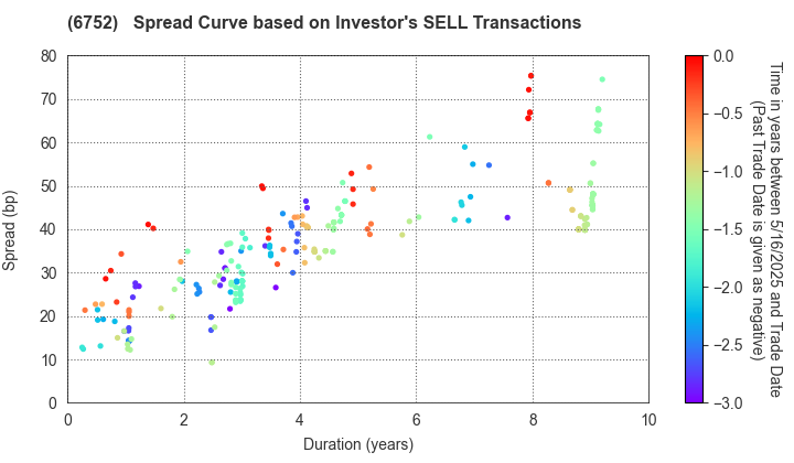 Panasonic Holdings Corporation: The Spread Curve based on Investor's SELL Transactions