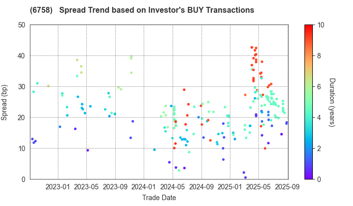 SONY GROUP CORPORATION: The Spread Trend based on Investor's BUY Transactions