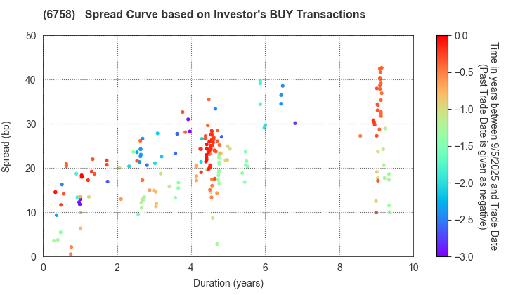 SONY GROUP CORPORATION: The Spread Curve based on Investor's BUY Transactions