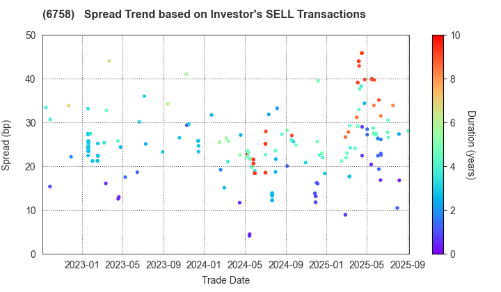 SONY GROUP CORPORATION: The Spread Trend based on Investor's SELL Transactions