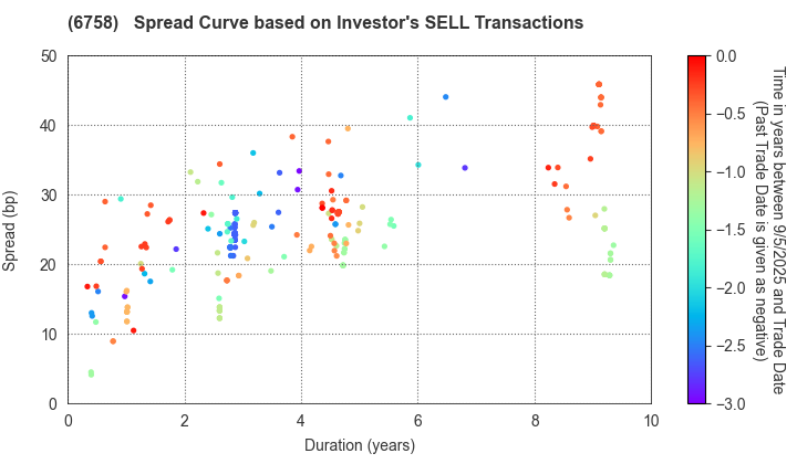 SONY GROUP CORPORATION: The Spread Curve based on Investor's SELL Transactions