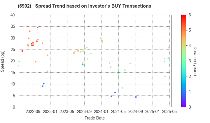 DENSO CORPORATION: The Spread Trend based on Investor's BUY Transactions