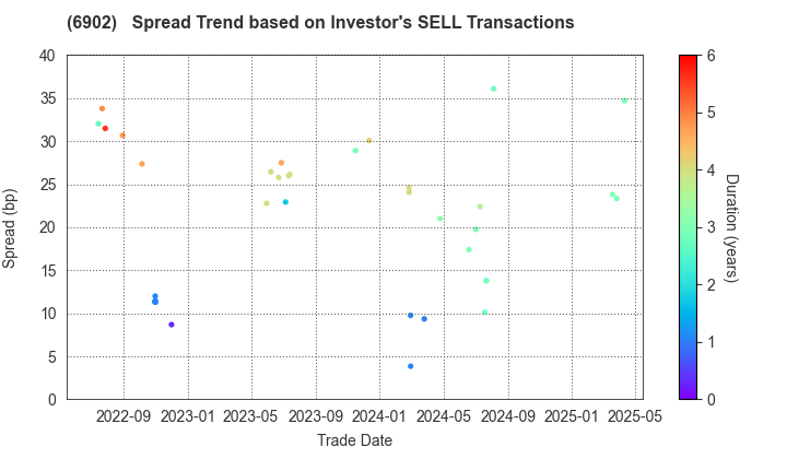 DENSO CORPORATION: The Spread Trend based on Investor's SELL Transactions