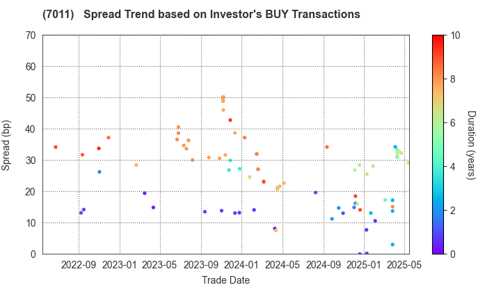 Mitsubishi Heavy Industries, Ltd.: The Spread Trend based on Investor's BUY Transactions