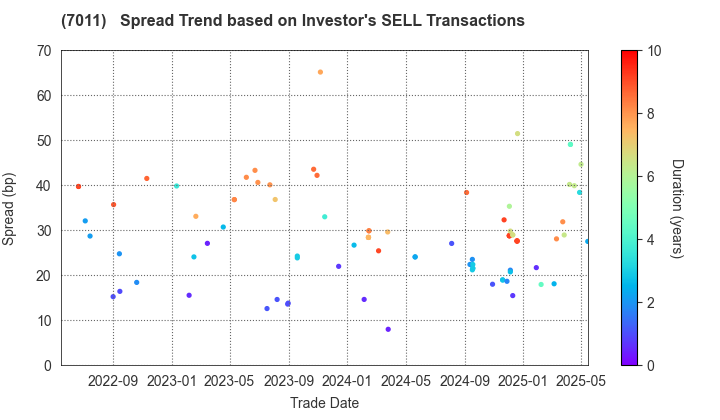 Mitsubishi Heavy Industries, Ltd.: The Spread Trend based on Investor's SELL Transactions